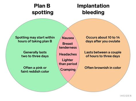 plan b brown blood|how long does plan b bleed.